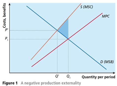 Image result for Negative Externality Graph