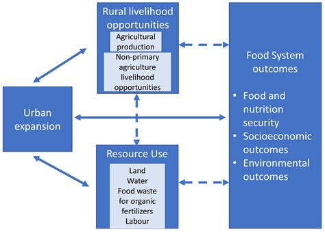 How Urban Growth in the Global South Affects Agricultural Dynamics and ...