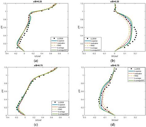 Numerical Simulation of Turbulent Flow and Pollutant Dispersion in ...