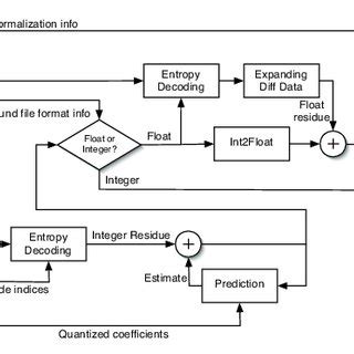 Image result for Decoder Block Diagram