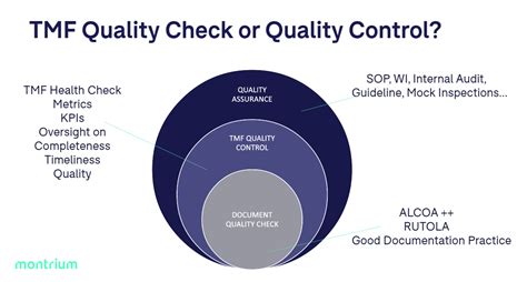 Image result for TMF Reference Model QC Checklist
