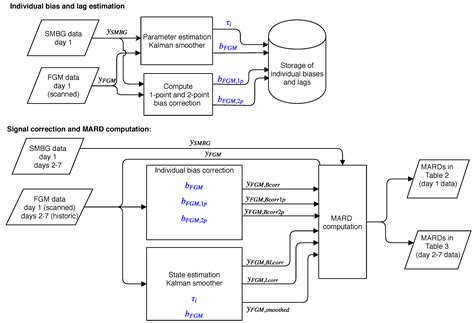 Differences Between Flash Glucose Monitor and Fingerprick Measurements