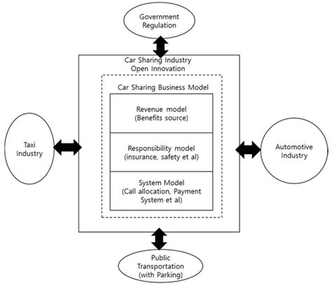 Business Model, Open Innovation, and Sustainability in Car Sharing ...