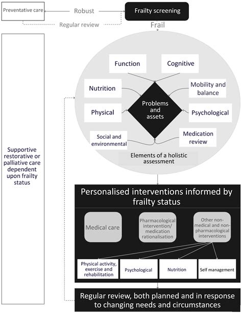 Targeted Non-Pharmacological Interventions for People Living with ...