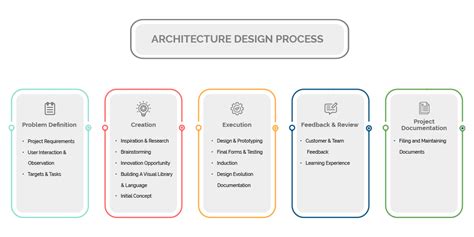 Architecture Design Process 的图像结果