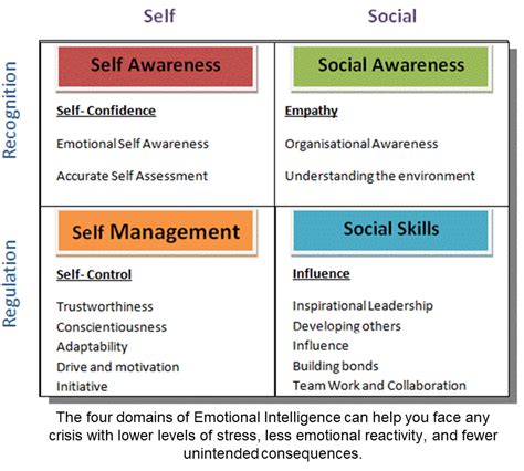 Emotional Intelligence 的图像结果