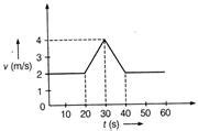 Velocity-time (v-t) graph for a moving object is shown in the figure ...