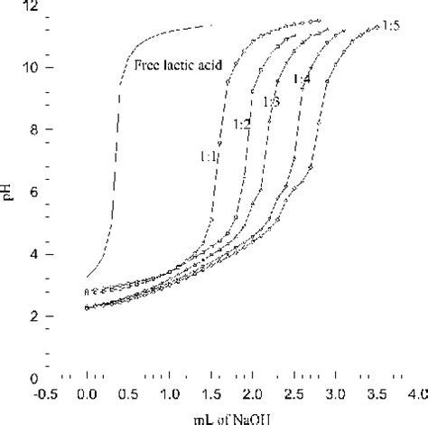 Image result for Back Titration Formula for Lactic Acid