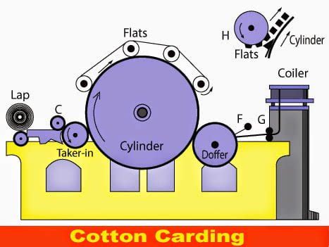 Carding Process Steps 的图像结果