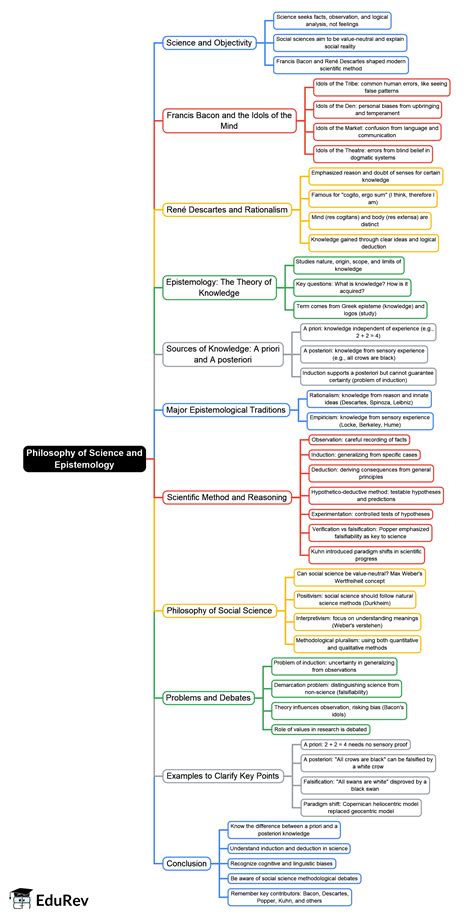 Philosophy of Science and Epistemology Mind Map - UGC NET Crash Course