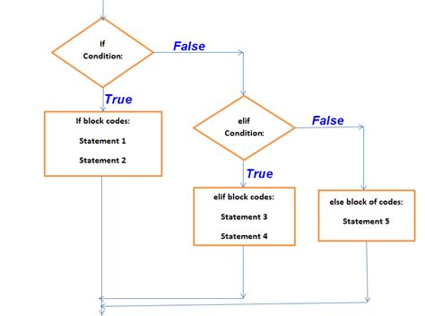 How to use if-else, elif decision control instruction in python with ...