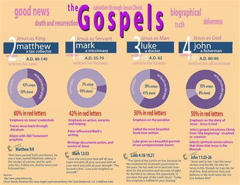 The Gospels | Visual.ly | Bible lessons, Bible study help, Bible knowledge