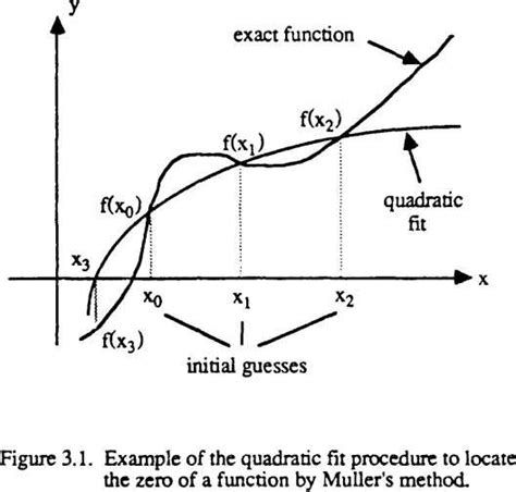 Image result for Muller Method Matlab Code GitHub