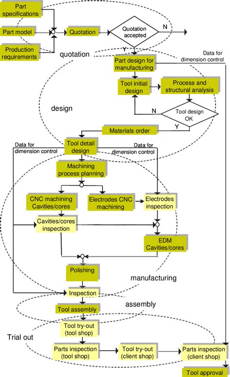 Tool Manufacturing Process 的图像结果