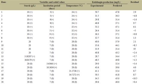Statistical optimization of fermentation media for beta lactamase ...