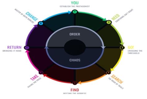 Image result for Starting a Script