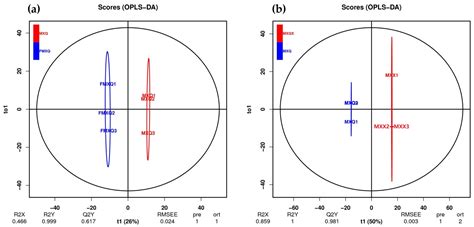 An Investigation of the Saccharides Profile and Metabolic Gene ...