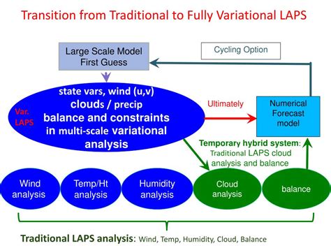 LAPS Tutorial 的图像结果