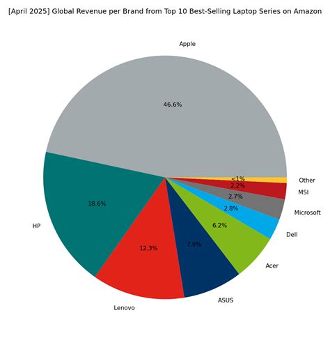 [April 2025] Amazon Global: Top 10 Best-Selling Laptops – Apple ...