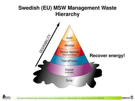 Image result for Major Components of Municipal Solid Waste Management