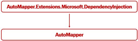 Image result for Using AutoMapper in MVC