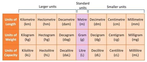 Metric System Chapter Notes - Mathematics Class 5 ICSE PDF Download