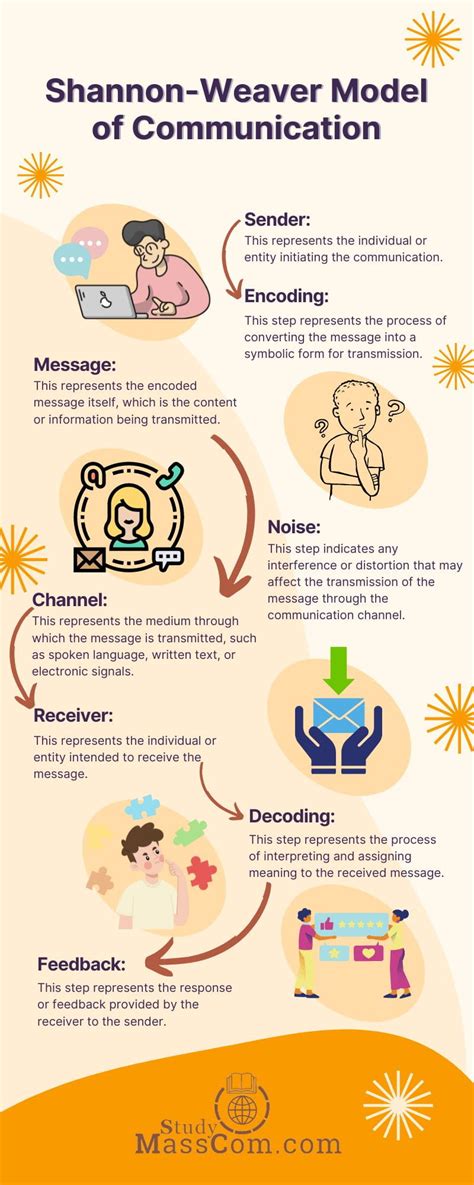 Shannon-Weaver Model of Communication: Advantages & Disadvantages
