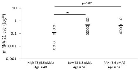 αvβ3 Integrin as a Link between the Development of Fibrosis and Thyroid ...