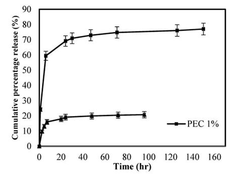 Preparation and Characterization of Chitosan–Alginate Polyelectrolyte ...