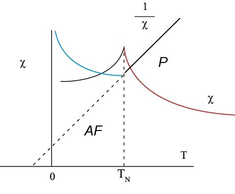Figure 1.7: Variation of susceptibility and inverse susceptibility with ...