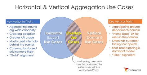 Vertical And Horizontal Integration