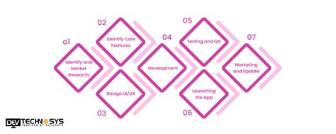 Image result for iPad Software Development Kit