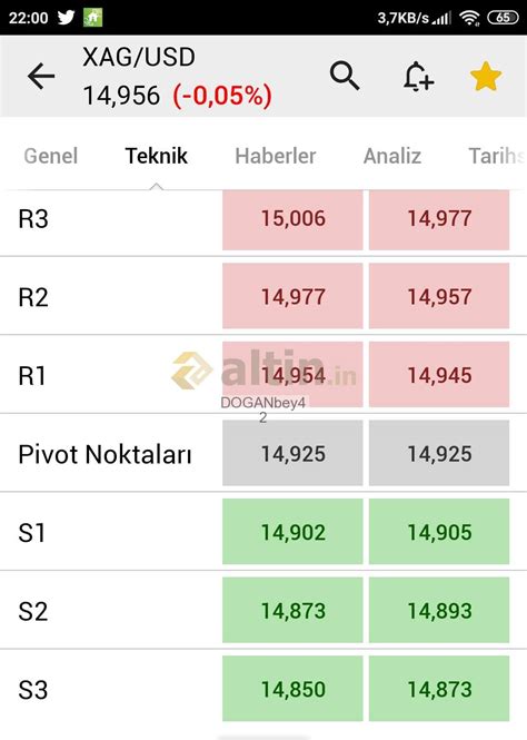 Gumus ons Saatlik destek direnc 5 saatlik gumus - Yorumlu grafik