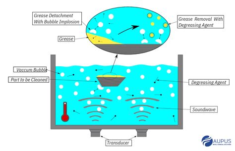 Image result for Ultrasonic Cleaning Process