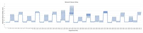 Experimental Analysis and Optimization Approach of Self-Clocked Rate ...