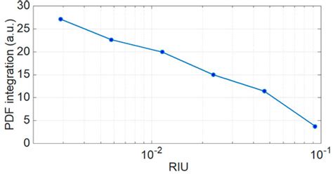 Wavelet-Based Demodulation of Multimode Etched Fiber Bragg Grating ...