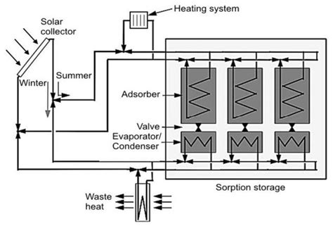 A Comprehensive Review of Thermal Energy Storage