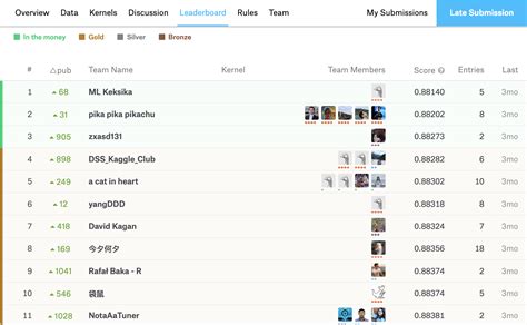 Kaggle Competitions 的图像结果