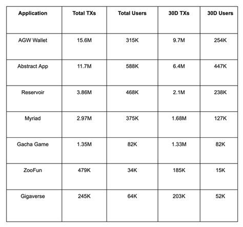How did "Penguin Chain" Abstract achieve over 1.3 million users and ...