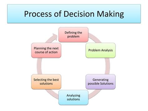 Image result for Problem Solving Decision-Making Process