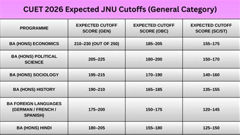 Expected CUET Cutoffs 2026 for Delhi University, BHU, JNU & Top ...