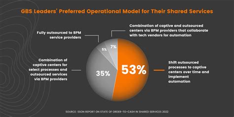 Image result for Revamping an O2C Process