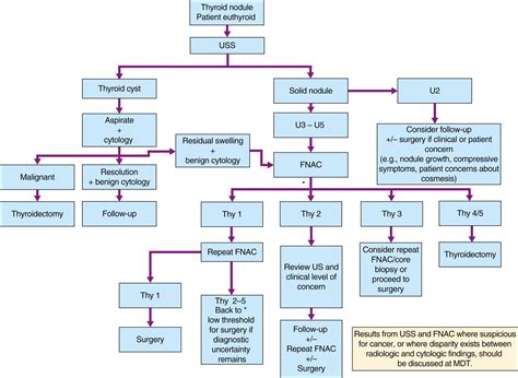 Endocrine surgery - Clinical Tree