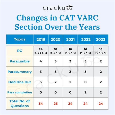 CAT Important Topics 2025, Check VARC, LRDI, Quant Topics