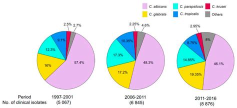 Emerging Prospects for Combating Fungal Infections by Targeting ...