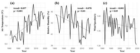 Spatial–Temporal Characteristics of Human Thermal Comfort in Xinjiang: Based on the Universal ...