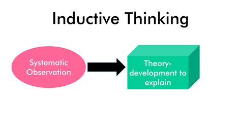 Image result for Inductive Thinking