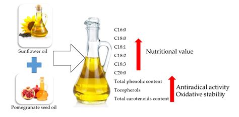 Blending of Sunflower Oil with Pomegranate Seed Oil from Blanched Seeds ...
