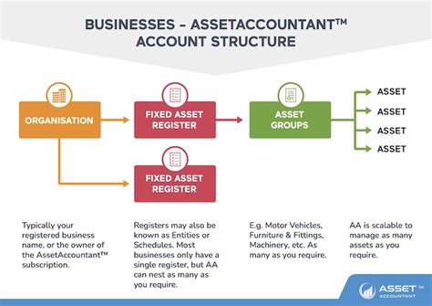 Account Management Structure 的图像结果