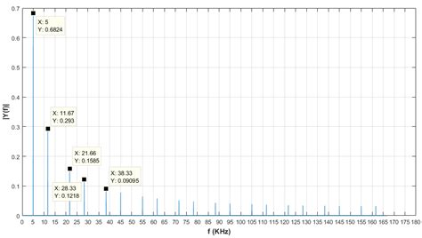 Ultrasonic Signal Time-Expansion Using DAC Frequency Modulation